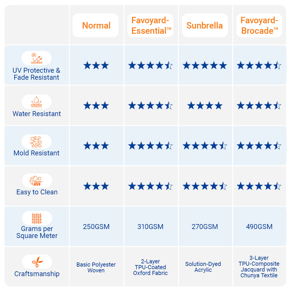 Comparison chart of fabric properties including UV protection, water resistance, mold resistance, ease of cleaning, and GSM for different fabric types.