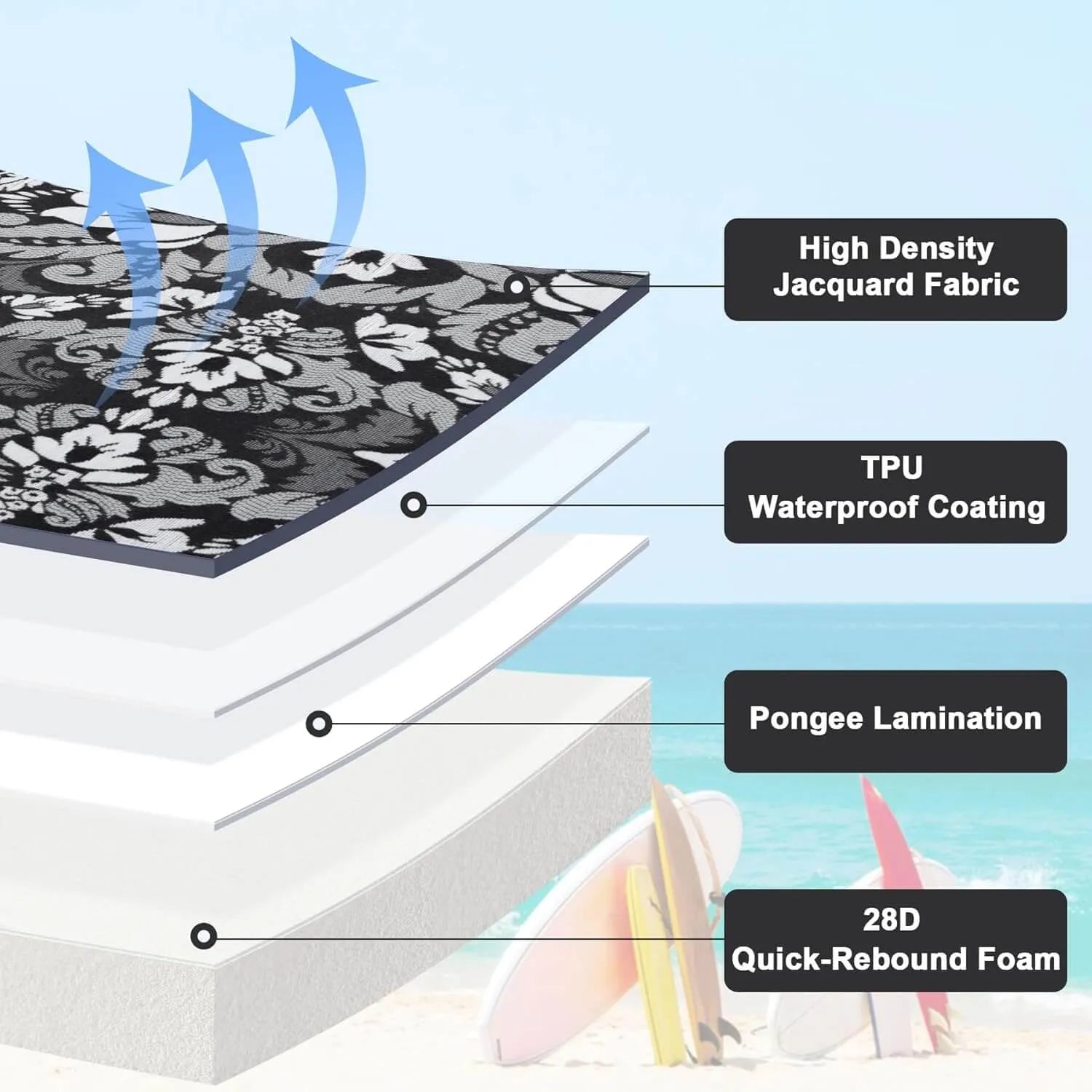 Layers of a mattress for high density jacquard fabric, TPU waterproof coating, pongee lamination, and 28D quick-rebound foam of Favoyard