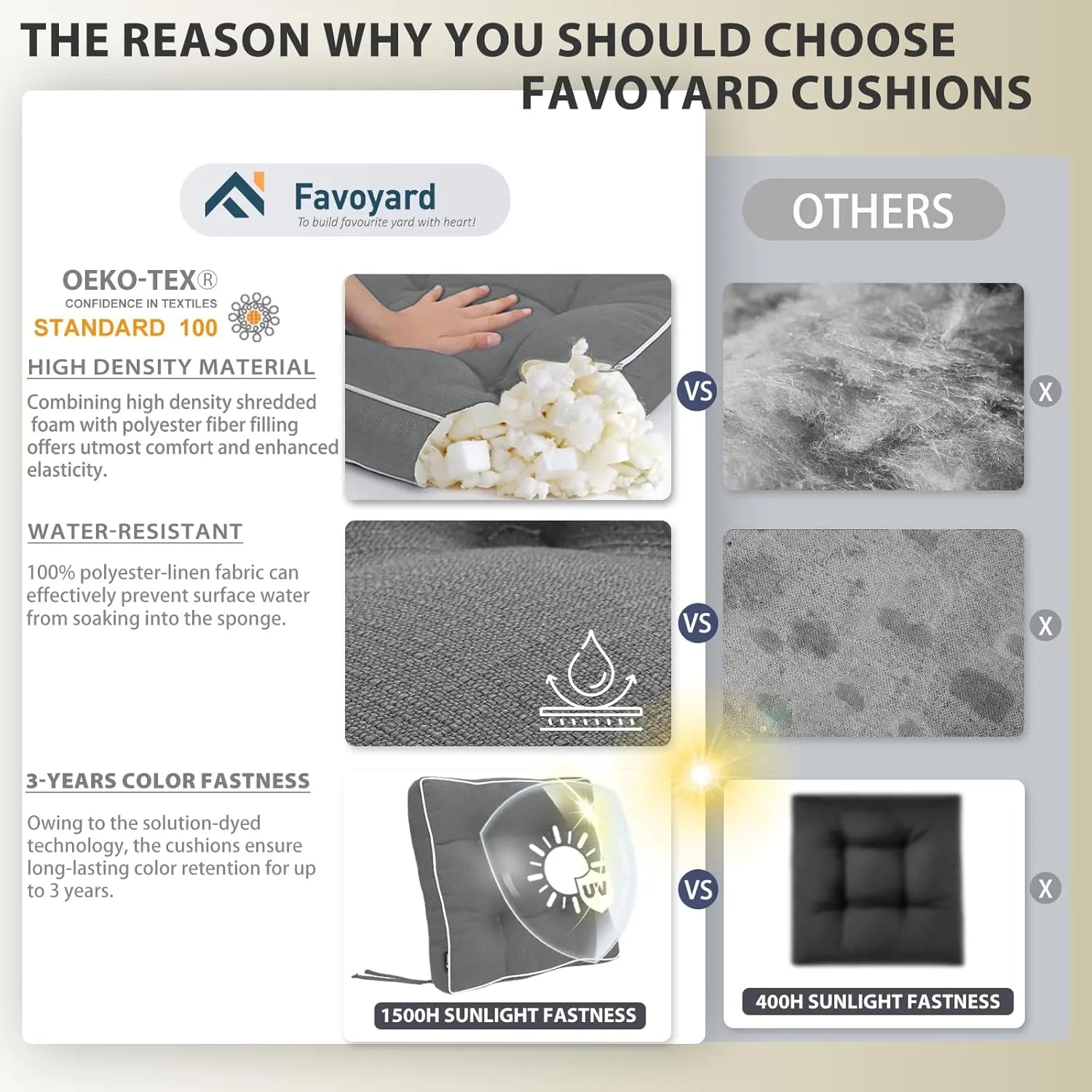 Favoyard cushions highlighting features like OEKO-TEX certification, high density material, water resistance, color fastness, and sunlight fastness.