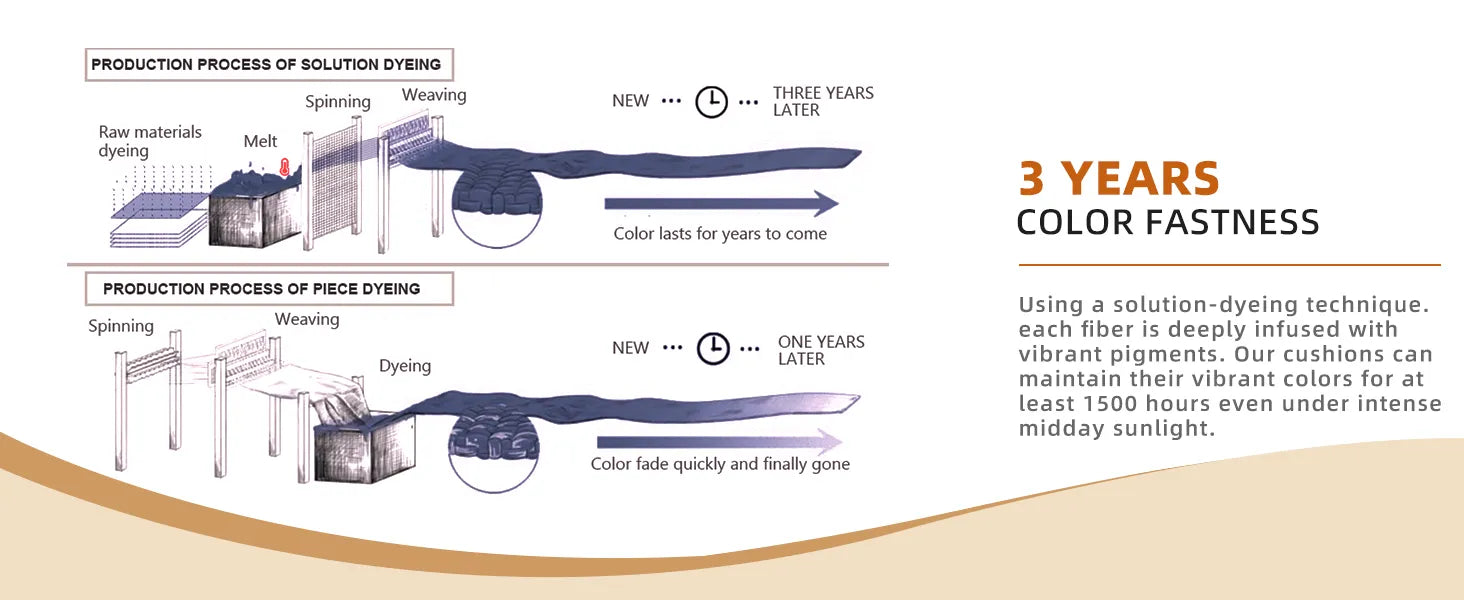 Diagram comparing the production processes of solution dyeing and piece dyeing-Favoyard