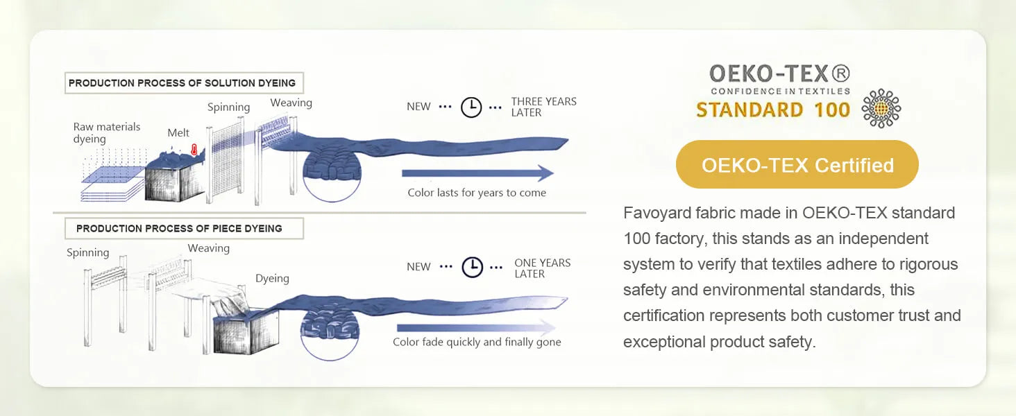 OEKO-TEX certification graphic with production process of Favoyard outdoor cushions' fabric