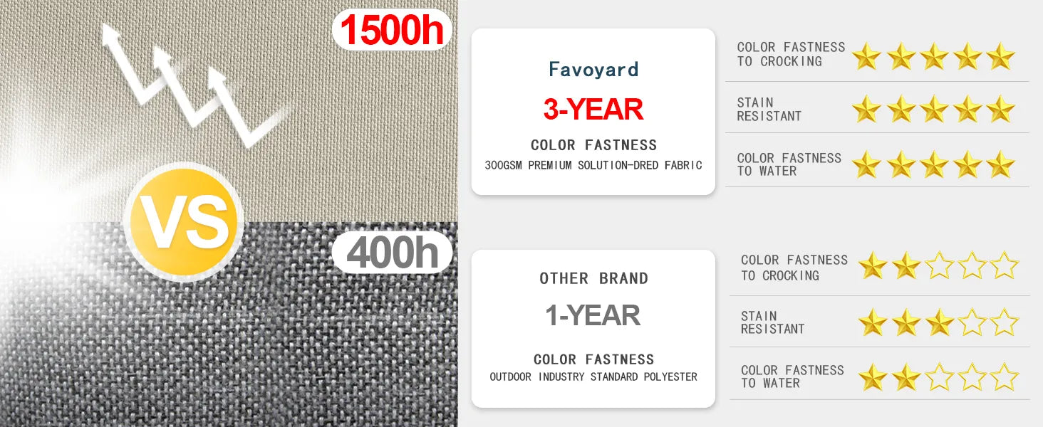 Comparison chart of colorfastness ratings for Favoyard outdoor cushions and other brands