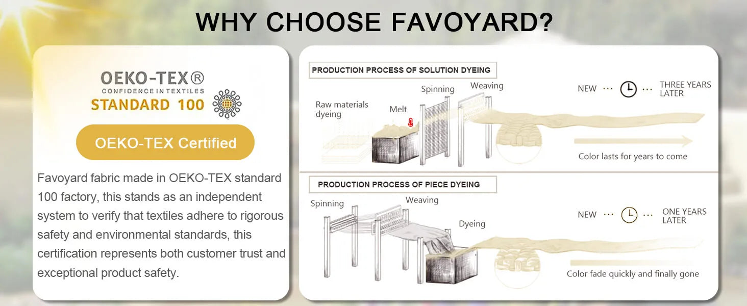 Favoyard fabric quality assurance information with OEKO-TEX certification and production process diagram.