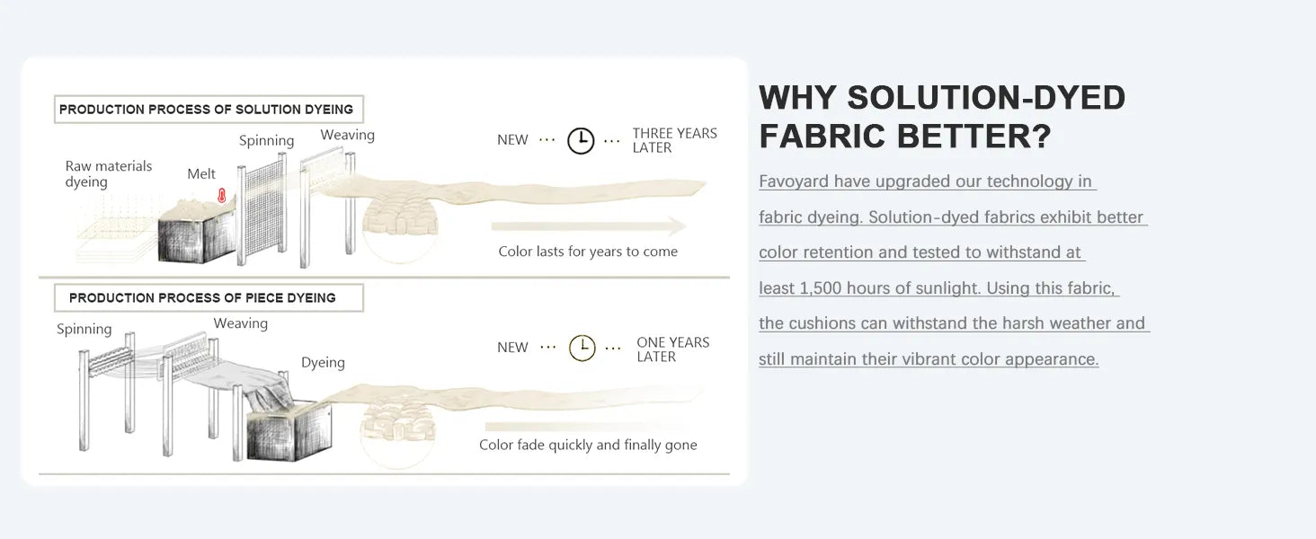 Comparison chart of solution-dyed and piece-dyed fabric processes with Favoyard upgraded technoligy of cushion bench