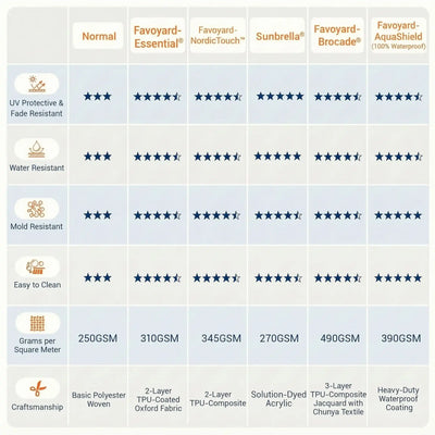 Table comparing fabric properties of different brands including UV protection, water resistance, mold resistance, cleaning ease, weight, and craftsmanship.
