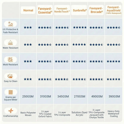 Table comparing fabric properties of different brands including UV protection, water resistance, mold resistance, cleaning ease, weight, and craftsmanship.