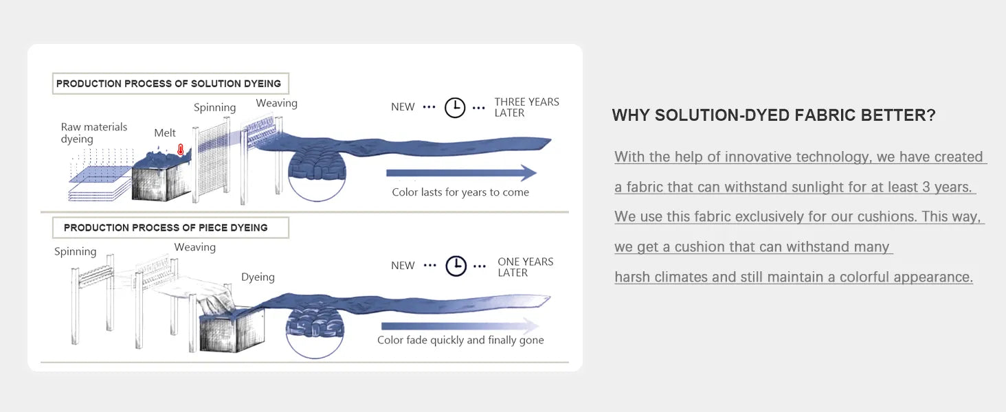 Diagram of solution dyeing and piece dyeing processes